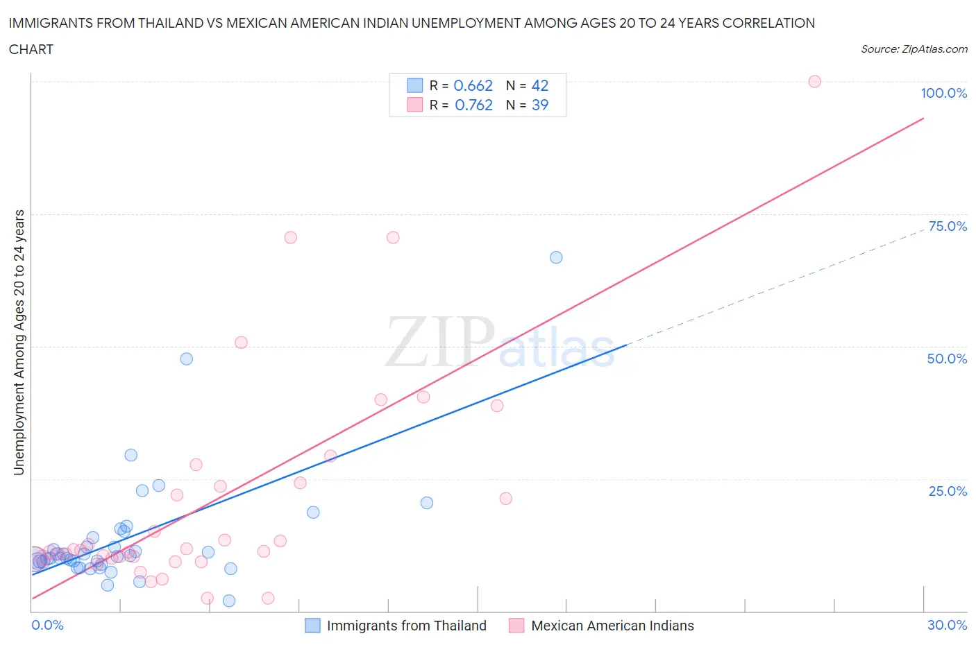 Immigrants from Thailand vs Mexican American Indian Unemployment Among Ages 20 to 24 years