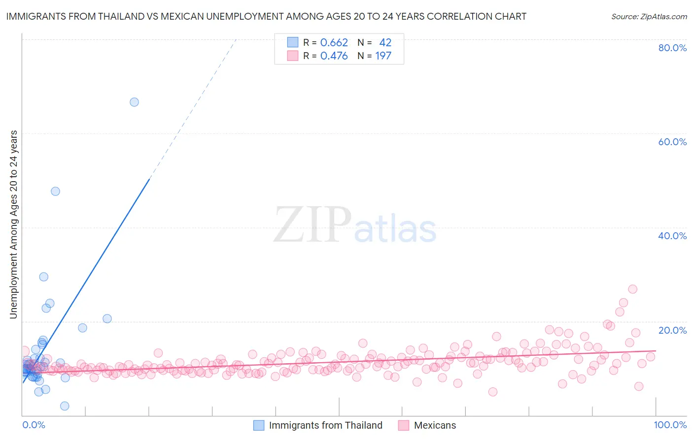 Immigrants from Thailand vs Mexican Unemployment Among Ages 20 to 24 years