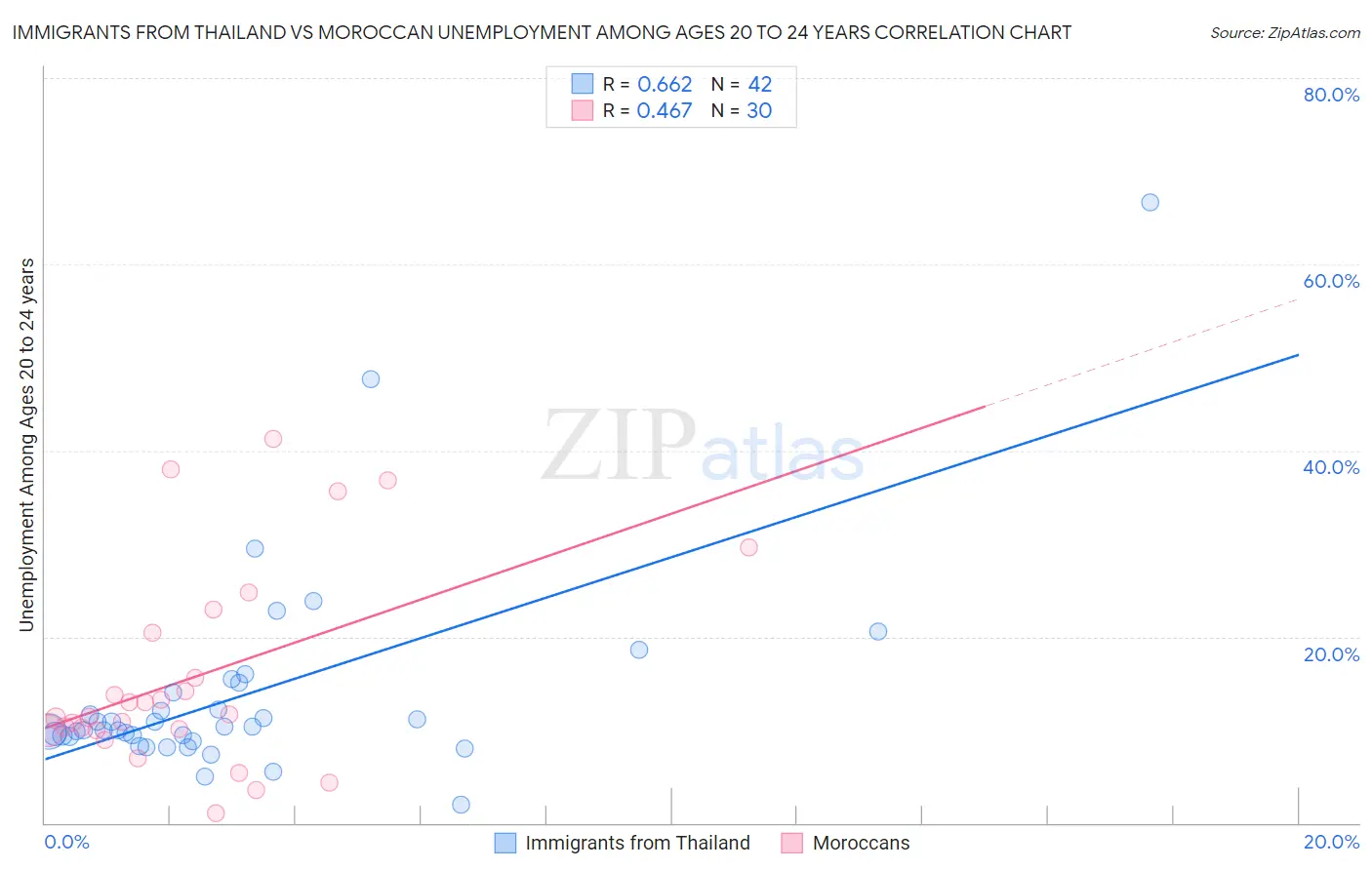 Immigrants from Thailand vs Moroccan Unemployment Among Ages 20 to 24 years