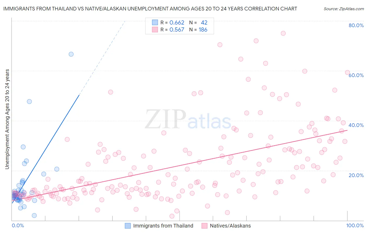 Immigrants from Thailand vs Native/Alaskan Unemployment Among Ages 20 to 24 years