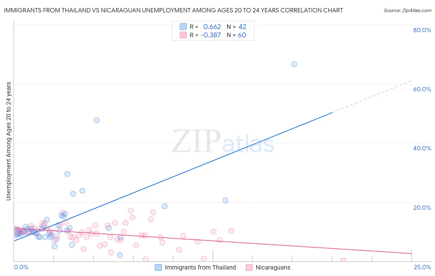Immigrants from Thailand vs Nicaraguan Unemployment Among Ages 20 to 24 years