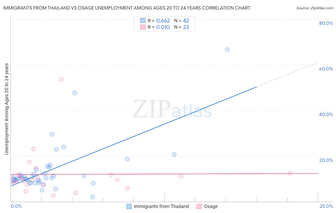 Immigrants from Thailand vs Osage Unemployment Among Ages 20 to 24 years