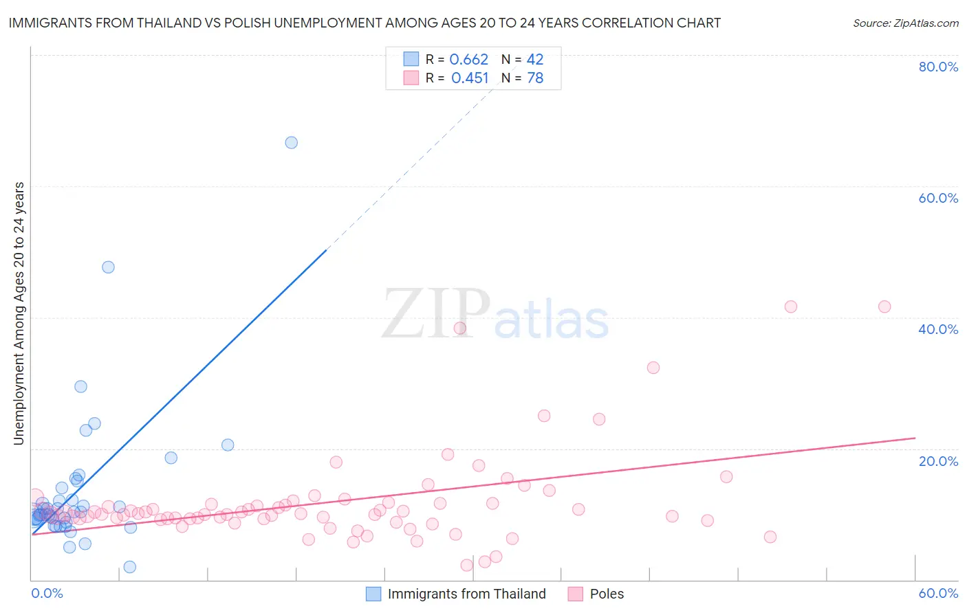 Immigrants from Thailand vs Polish Unemployment Among Ages 20 to 24 years