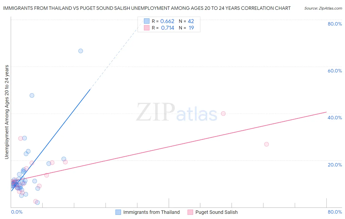 Immigrants from Thailand vs Puget Sound Salish Unemployment Among Ages 20 to 24 years