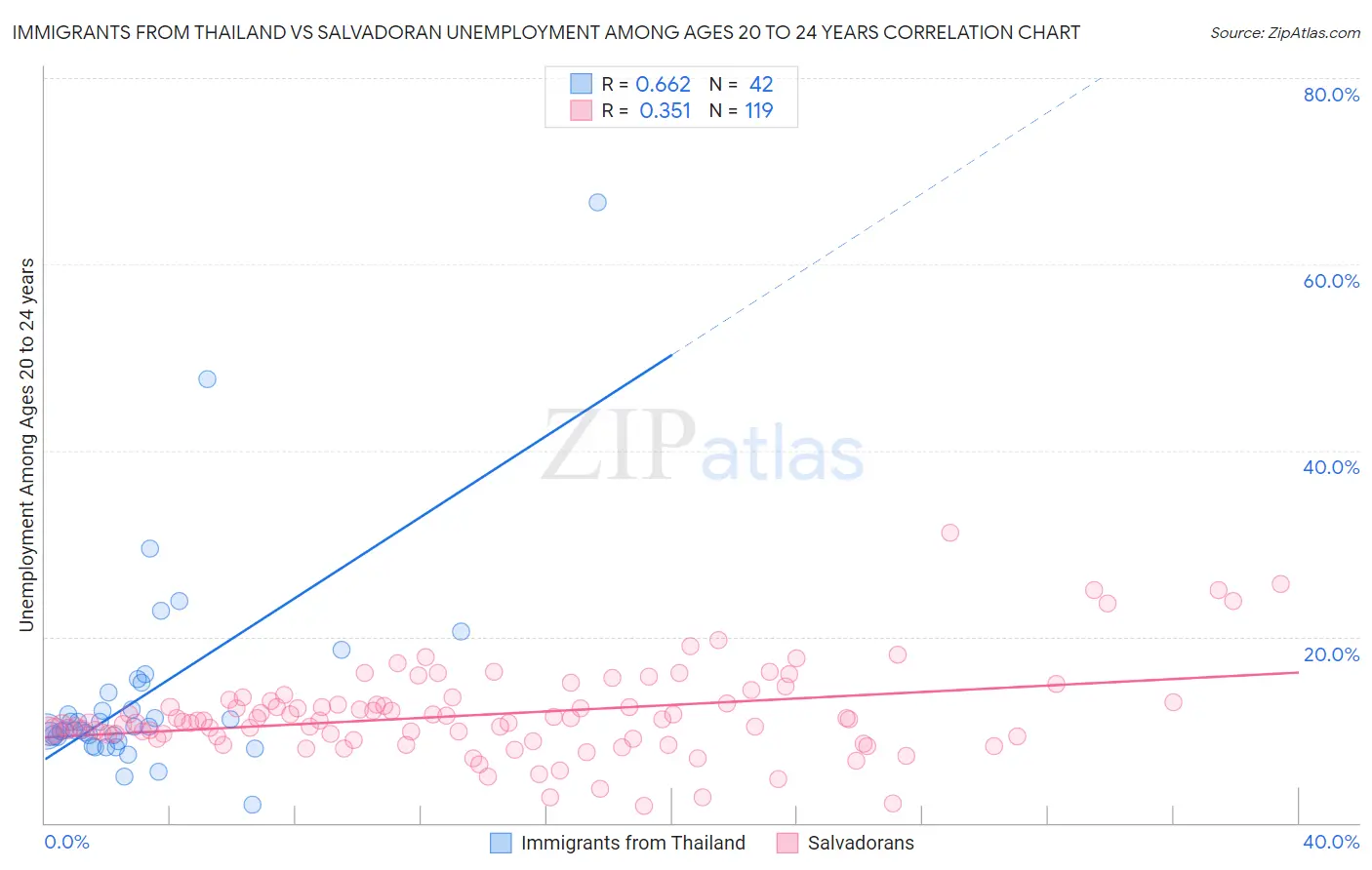 Immigrants from Thailand vs Salvadoran Unemployment Among Ages 20 to 24 years