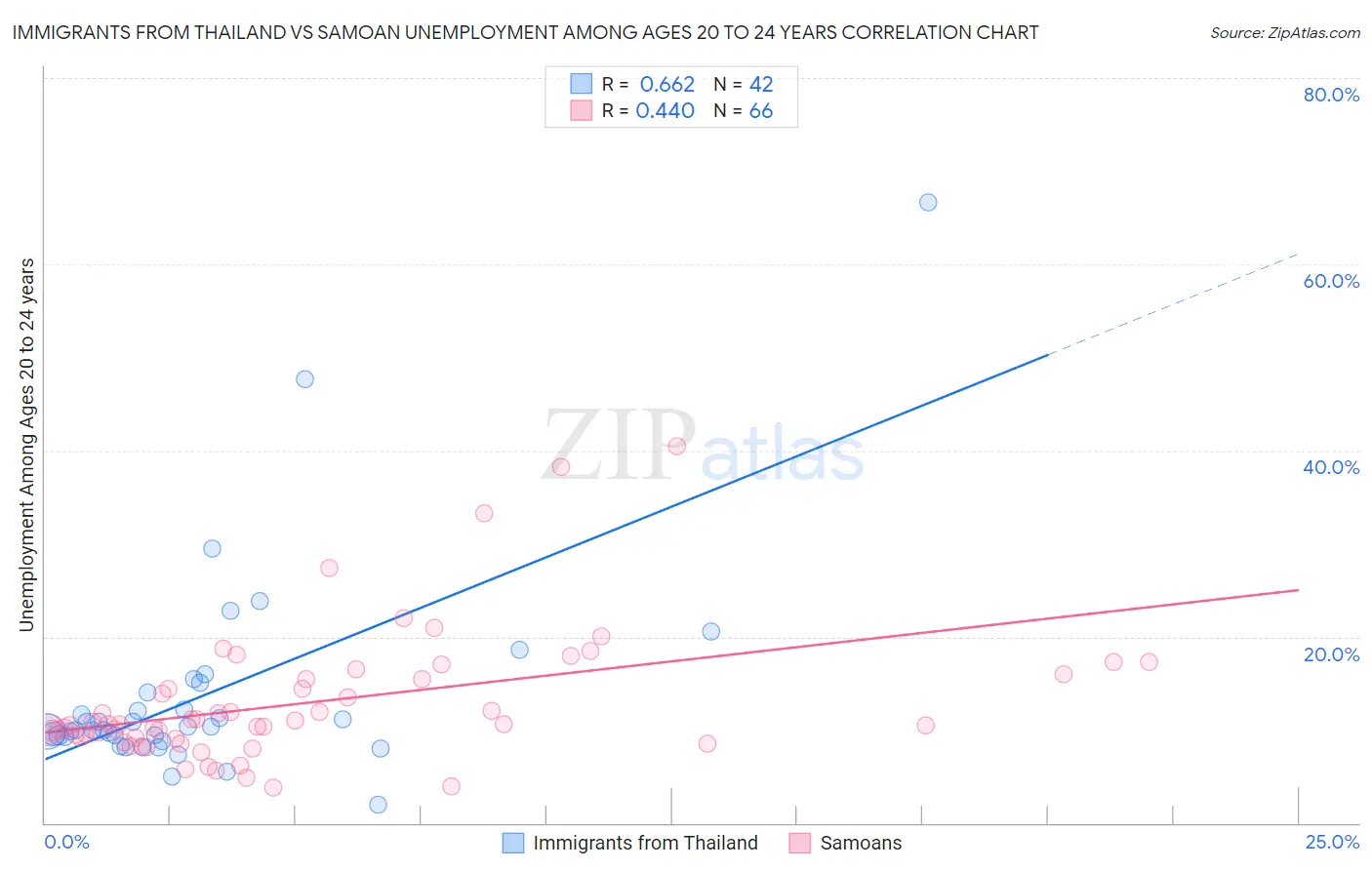 Immigrants from Thailand vs Samoan Unemployment Among Ages 20 to 24 years