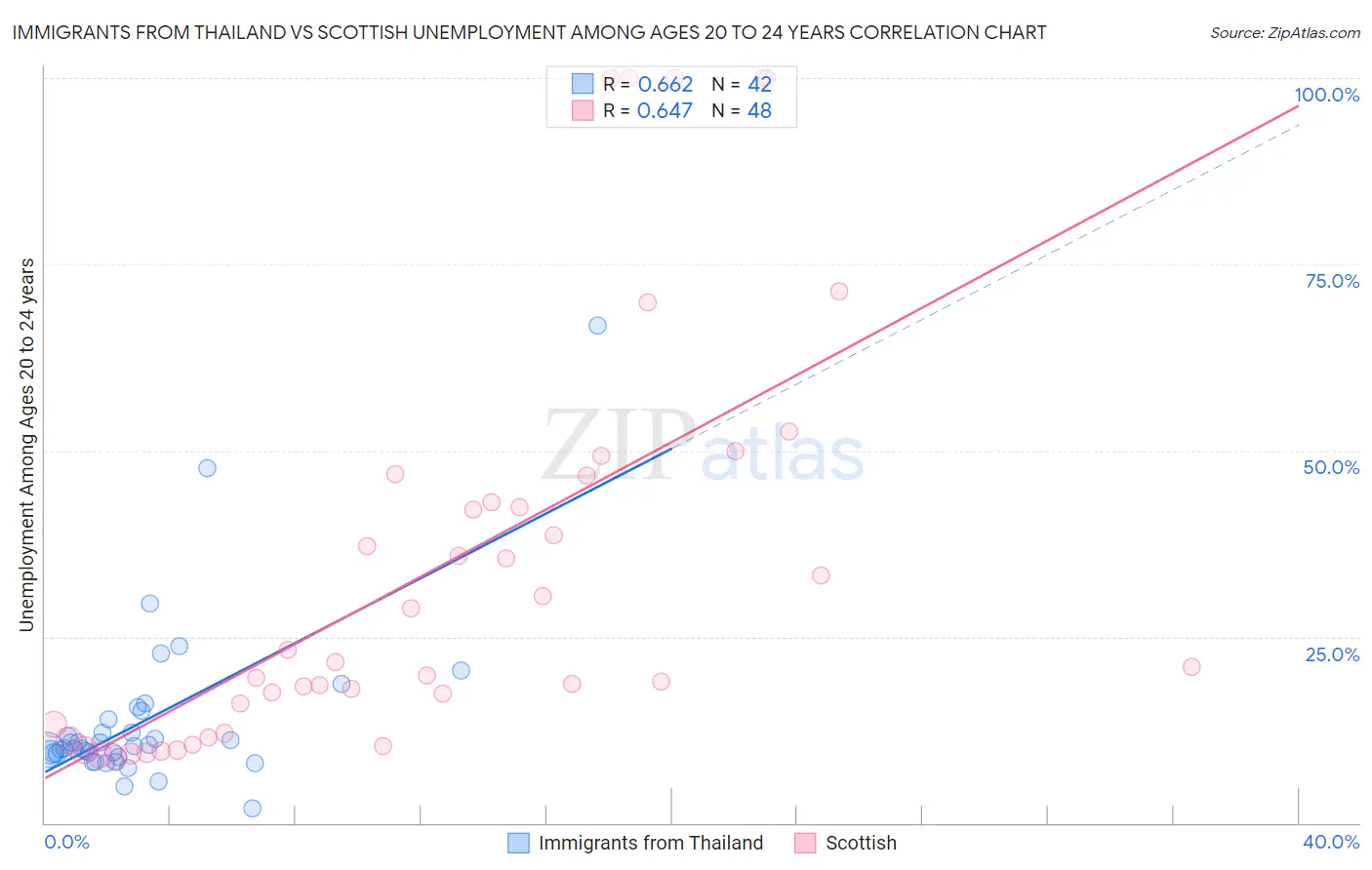 Immigrants from Thailand vs Scottish Unemployment Among Ages 20 to 24 years