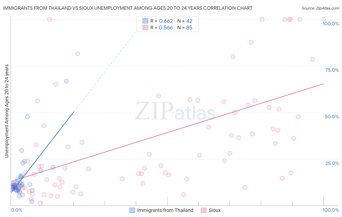 Immigrants from Thailand vs Sioux Unemployment Among Ages 20 to 24 years
