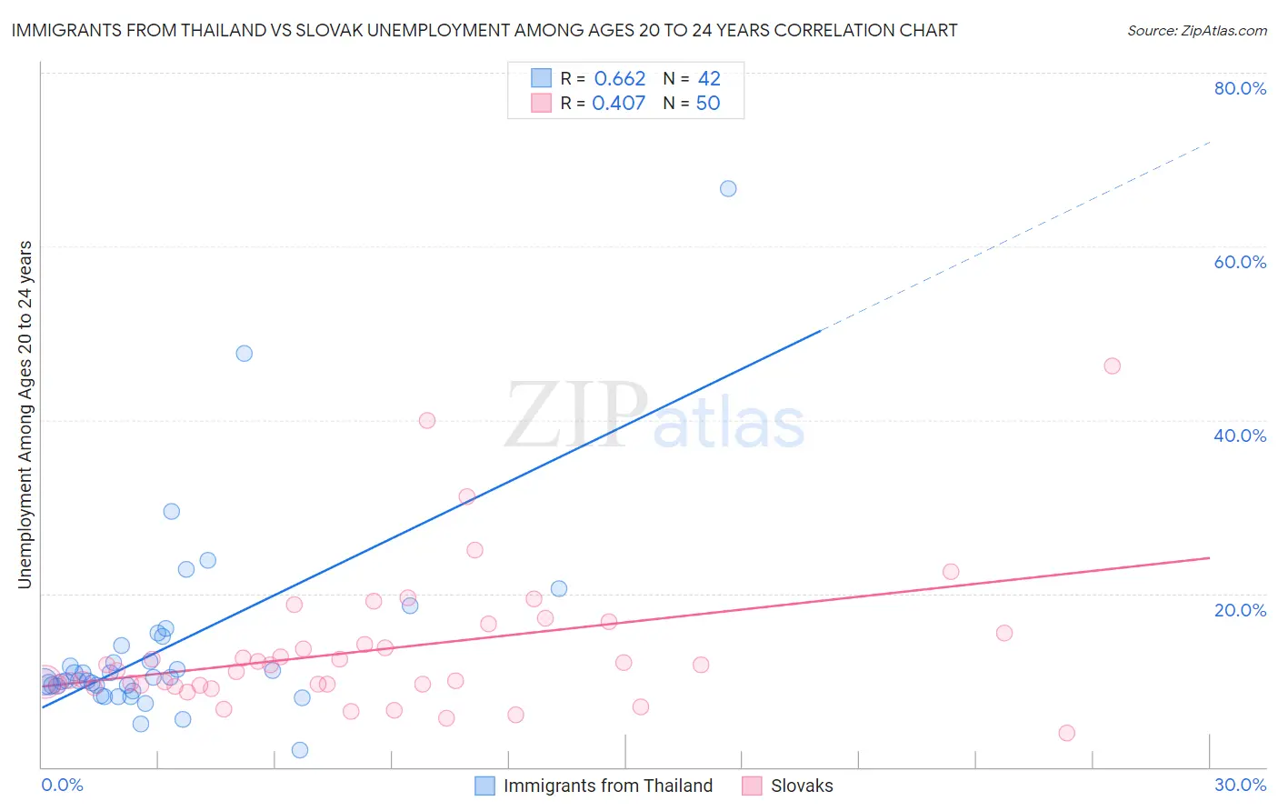 Immigrants from Thailand vs Slovak Unemployment Among Ages 20 to 24 years