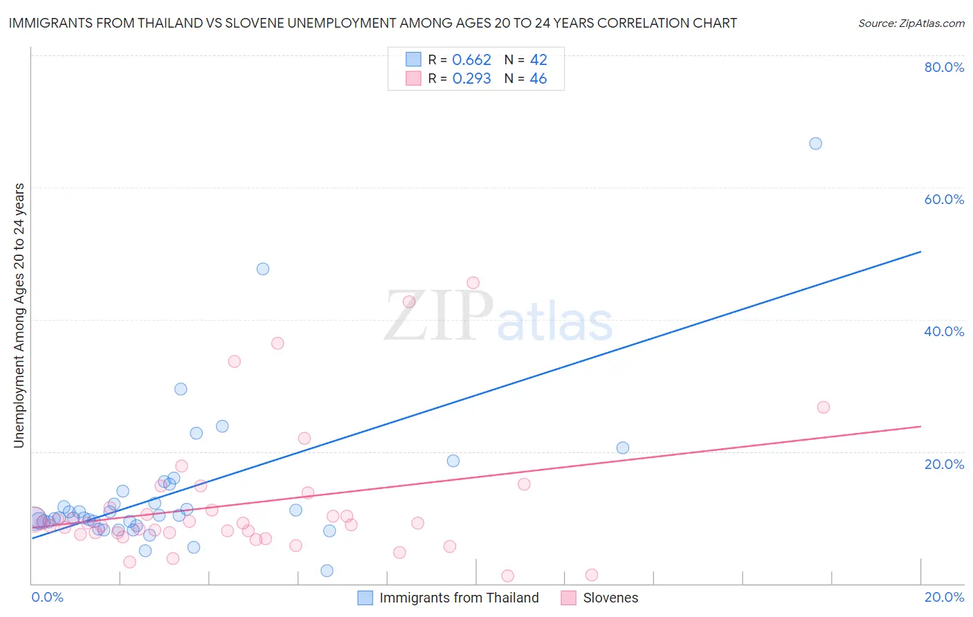 Immigrants from Thailand vs Slovene Unemployment Among Ages 20 to 24 years