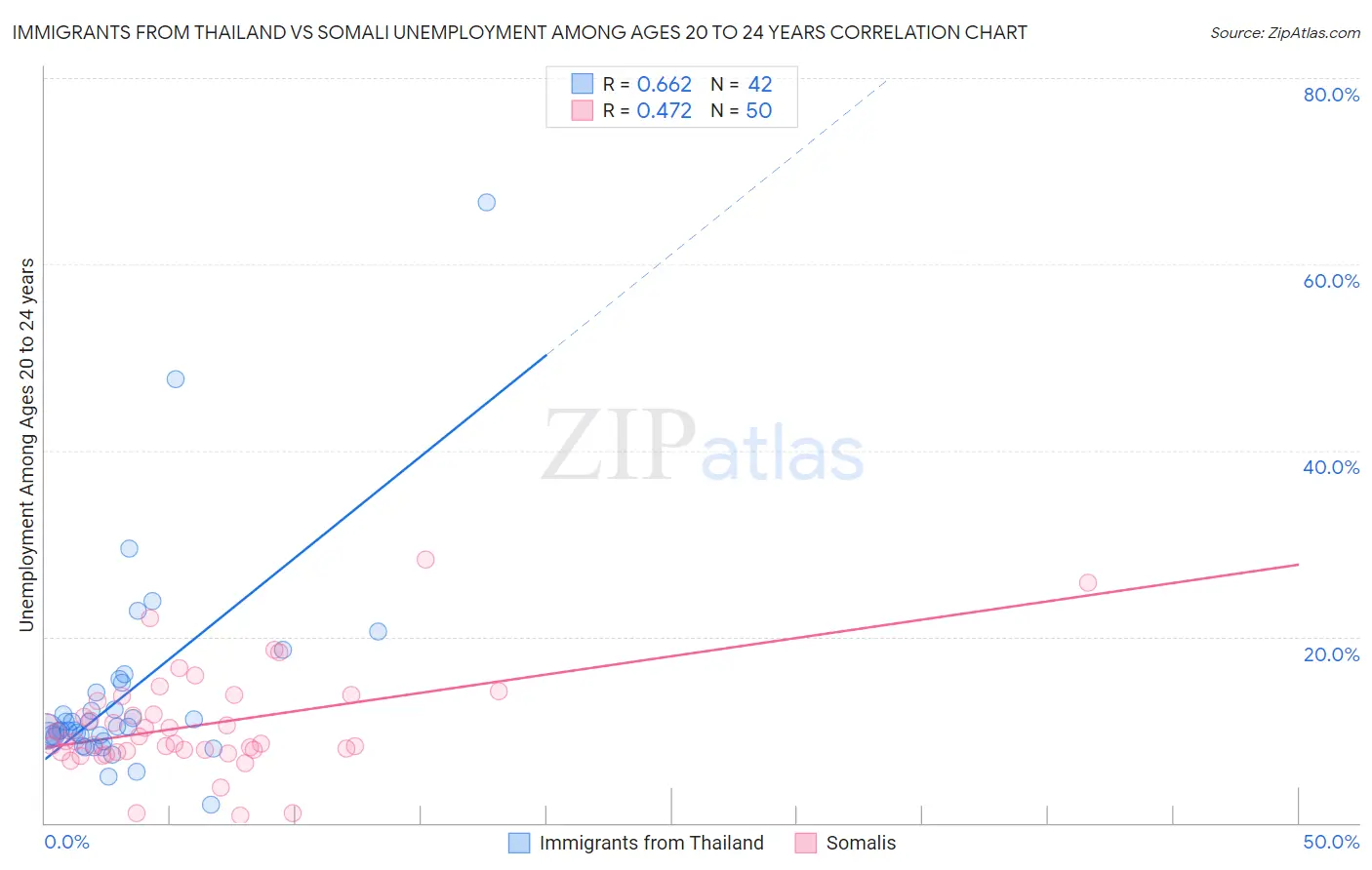 Immigrants from Thailand vs Somali Unemployment Among Ages 20 to 24 years