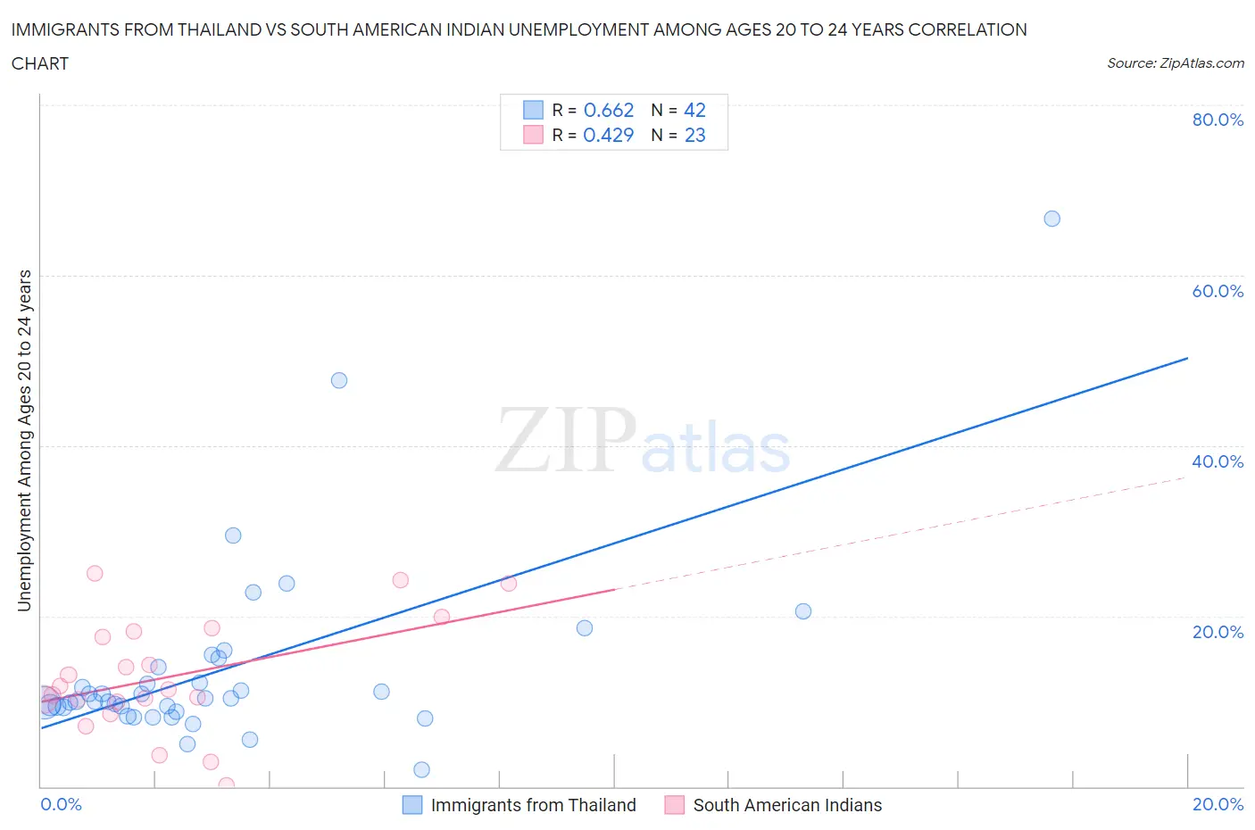 Immigrants from Thailand vs South American Indian Unemployment Among Ages 20 to 24 years