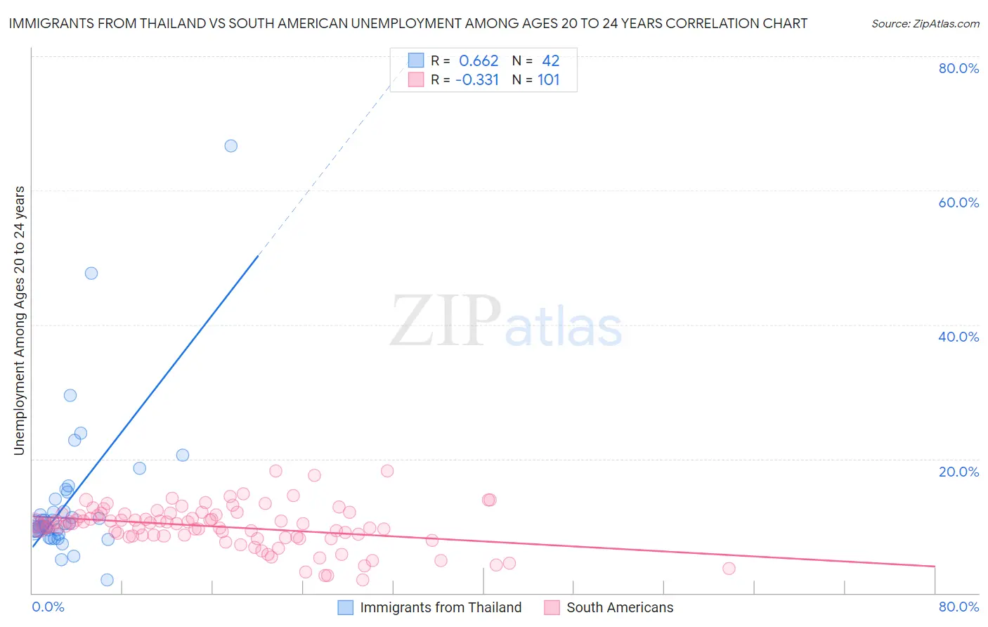 Immigrants from Thailand vs South American Unemployment Among Ages 20 to 24 years