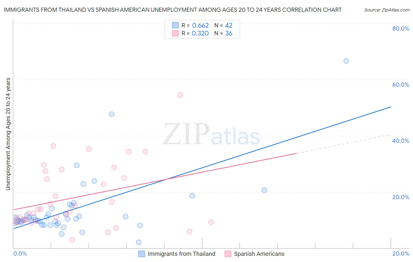 Immigrants from Thailand vs Spanish American Unemployment Among Ages 20 to 24 years