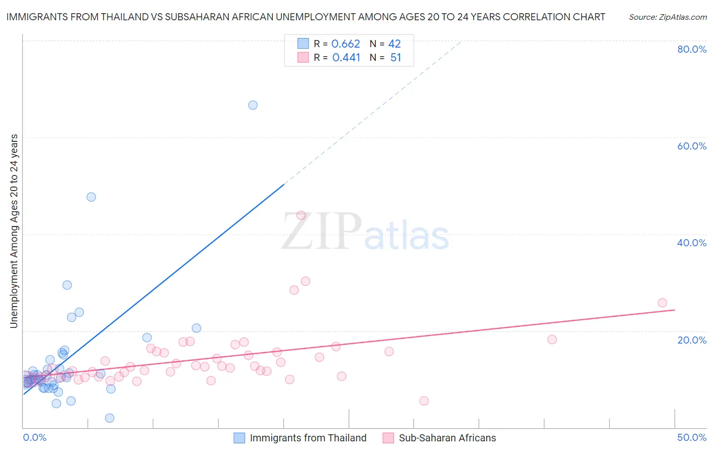 Immigrants from Thailand vs Subsaharan African Unemployment Among Ages 20 to 24 years