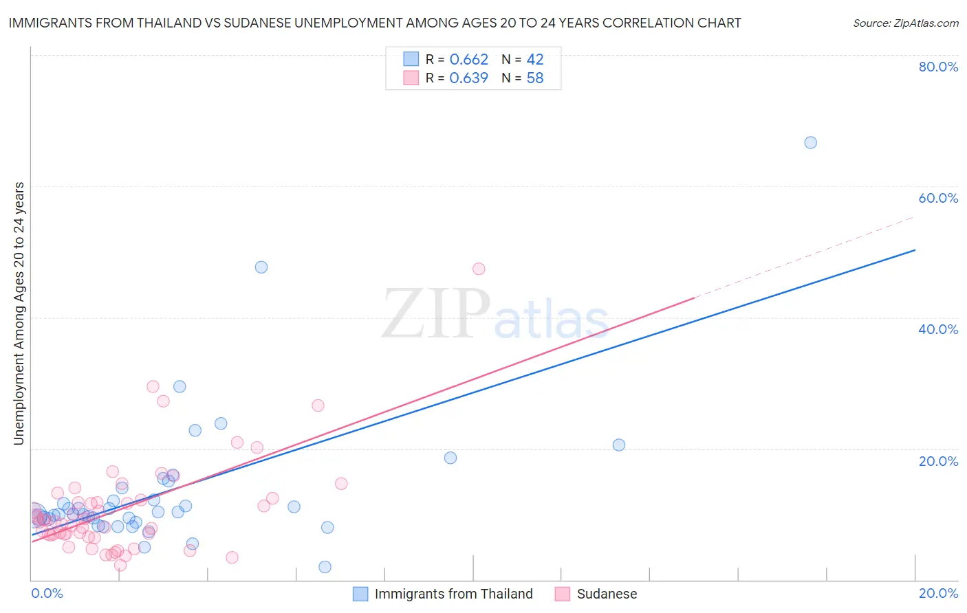 Immigrants from Thailand vs Sudanese Unemployment Among Ages 20 to 24 years