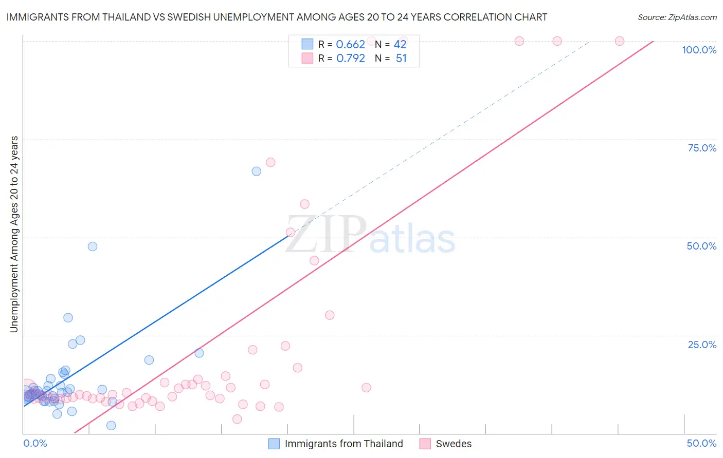 Immigrants from Thailand vs Swedish Unemployment Among Ages 20 to 24 years