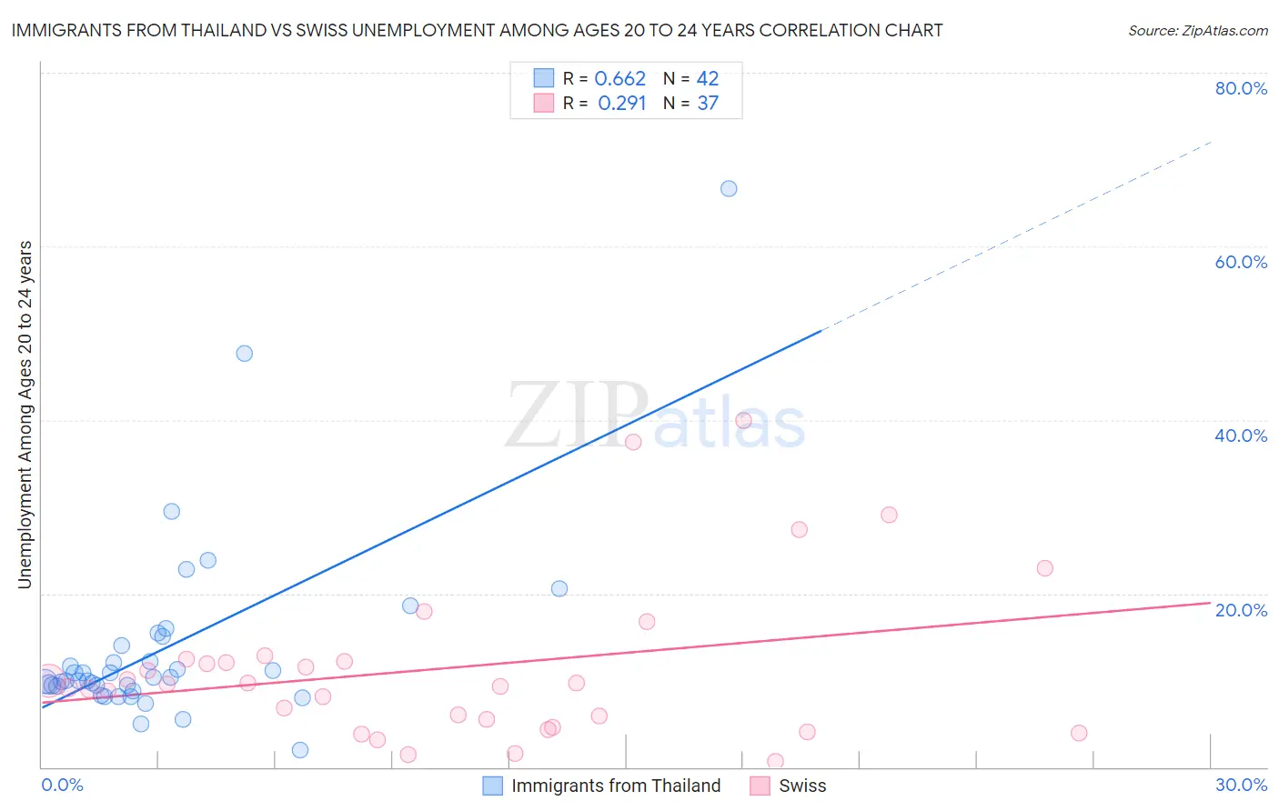 Immigrants from Thailand vs Swiss Unemployment Among Ages 20 to 24 years