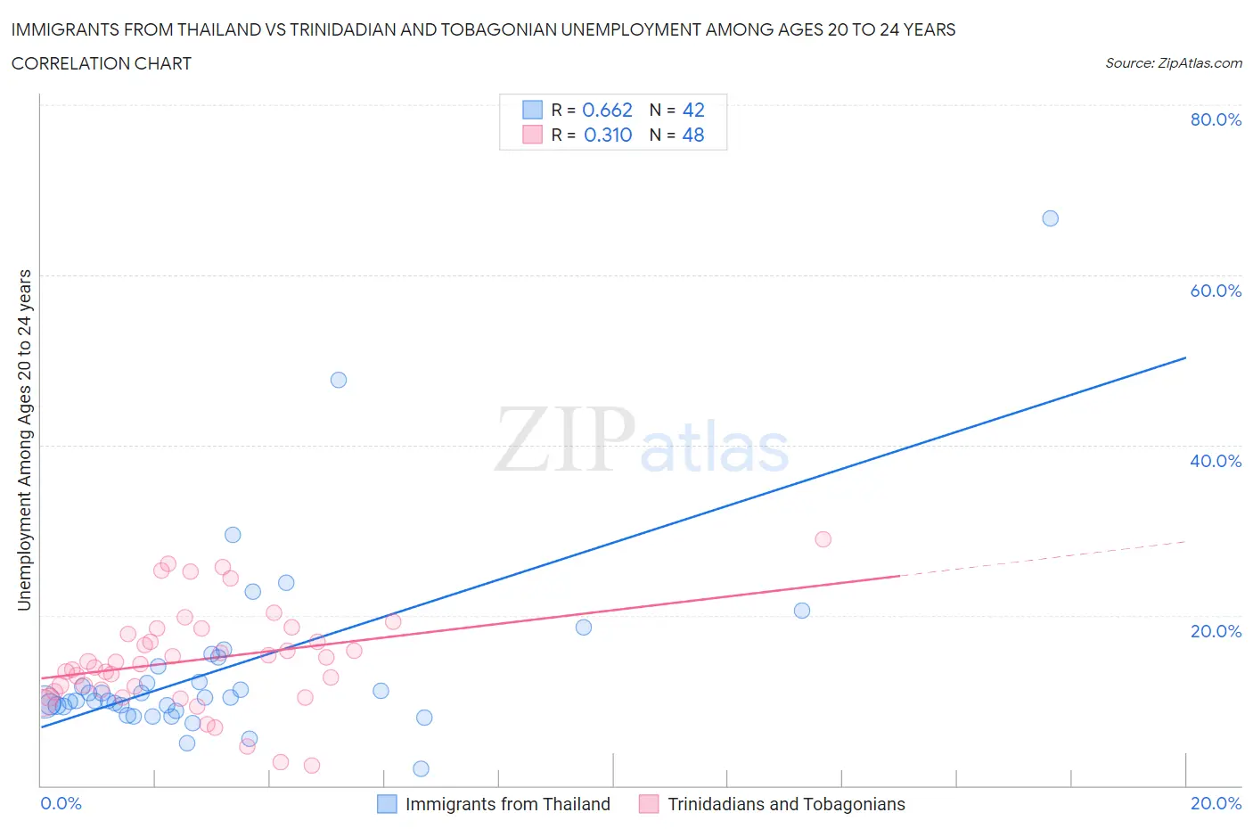 Immigrants from Thailand vs Trinidadian and Tobagonian Unemployment Among Ages 20 to 24 years