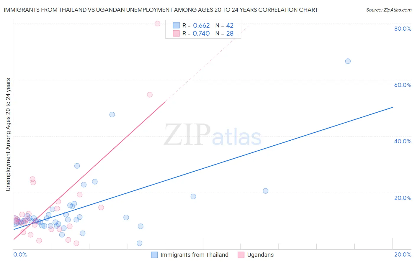 Immigrants from Thailand vs Ugandan Unemployment Among Ages 20 to 24 years