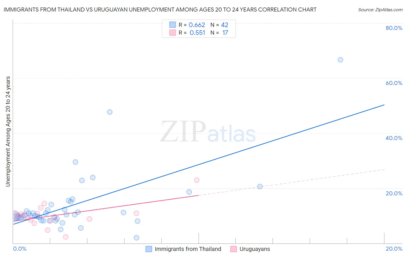 Immigrants from Thailand vs Uruguayan Unemployment Among Ages 20 to 24 years