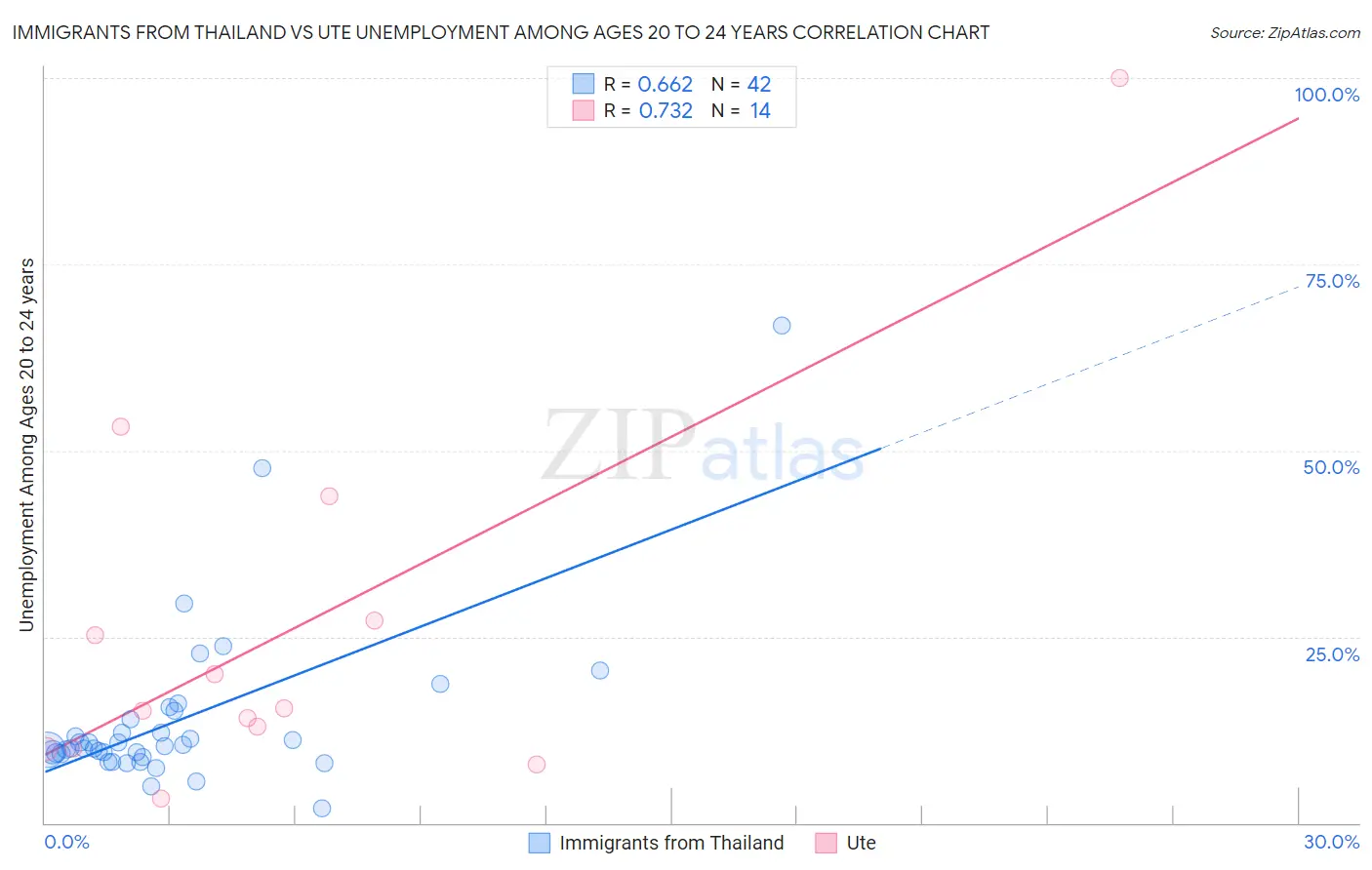 Immigrants from Thailand vs Ute Unemployment Among Ages 20 to 24 years
