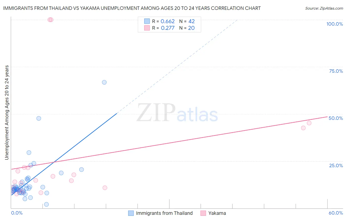 Immigrants from Thailand vs Yakama Unemployment Among Ages 20 to 24 years