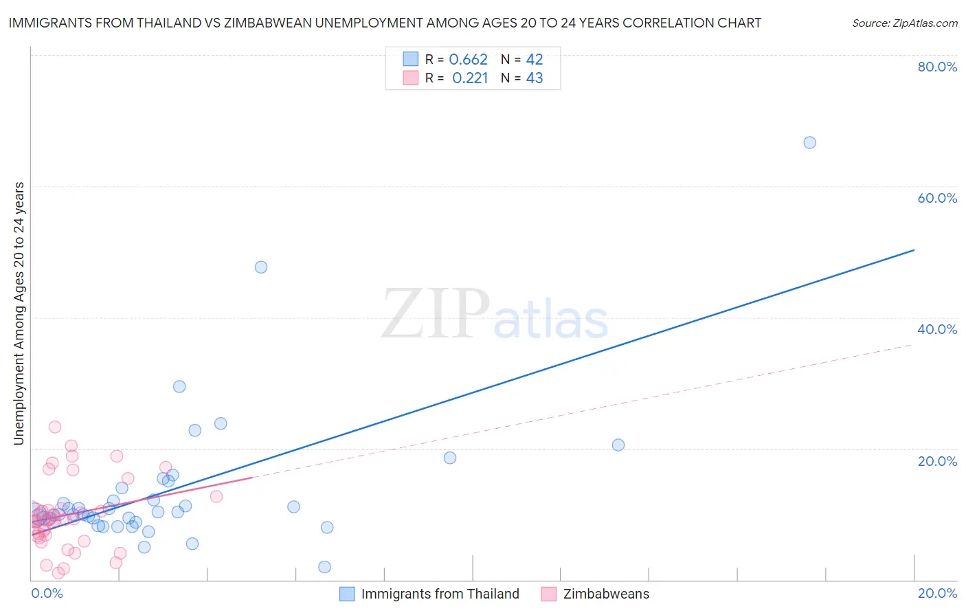 Immigrants from Thailand vs Zimbabwean Unemployment Among Ages 20 to 24 years