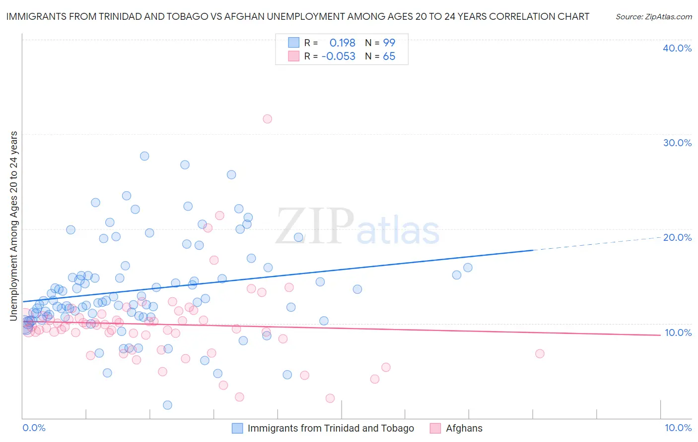 Immigrants from Trinidad and Tobago vs Afghan Unemployment Among Ages 20 to 24 years