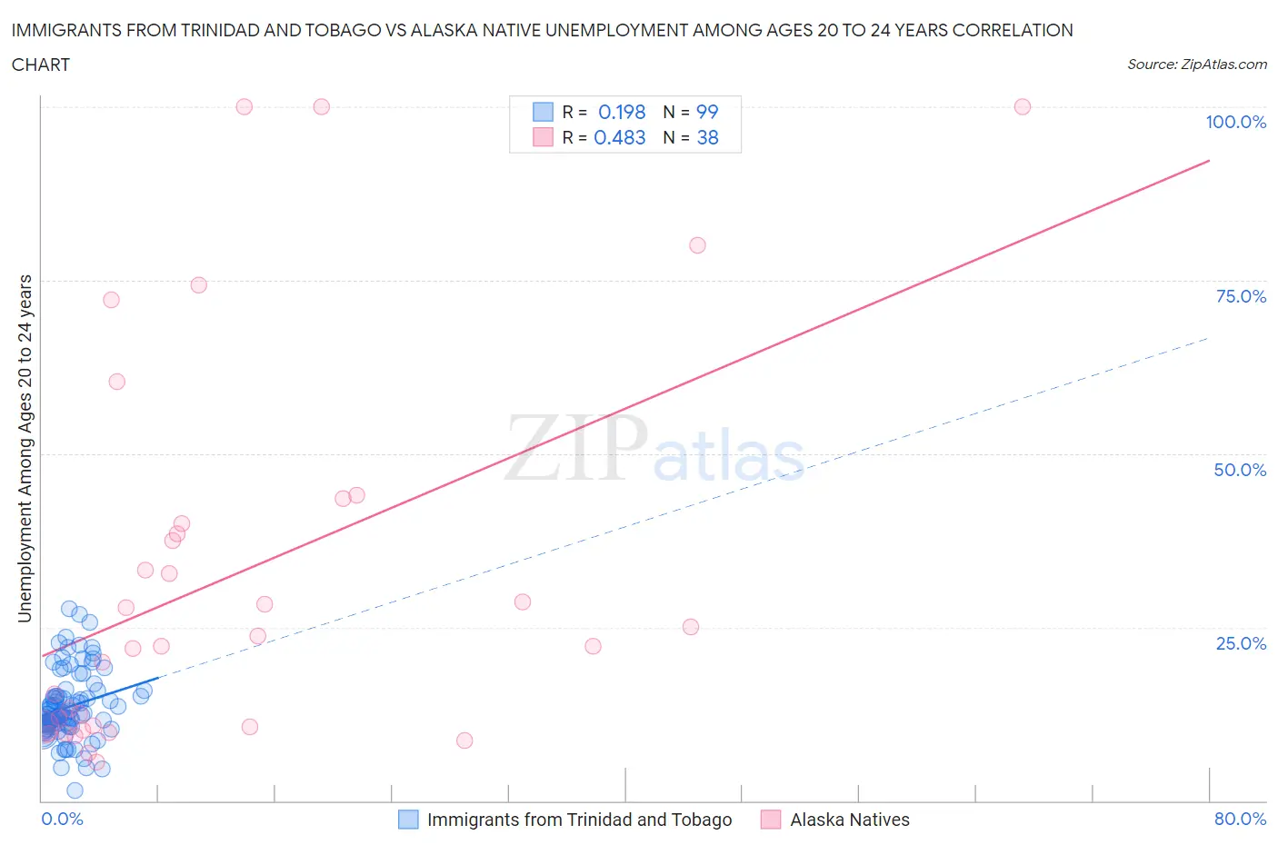 Immigrants from Trinidad and Tobago vs Alaska Native Unemployment Among Ages 20 to 24 years