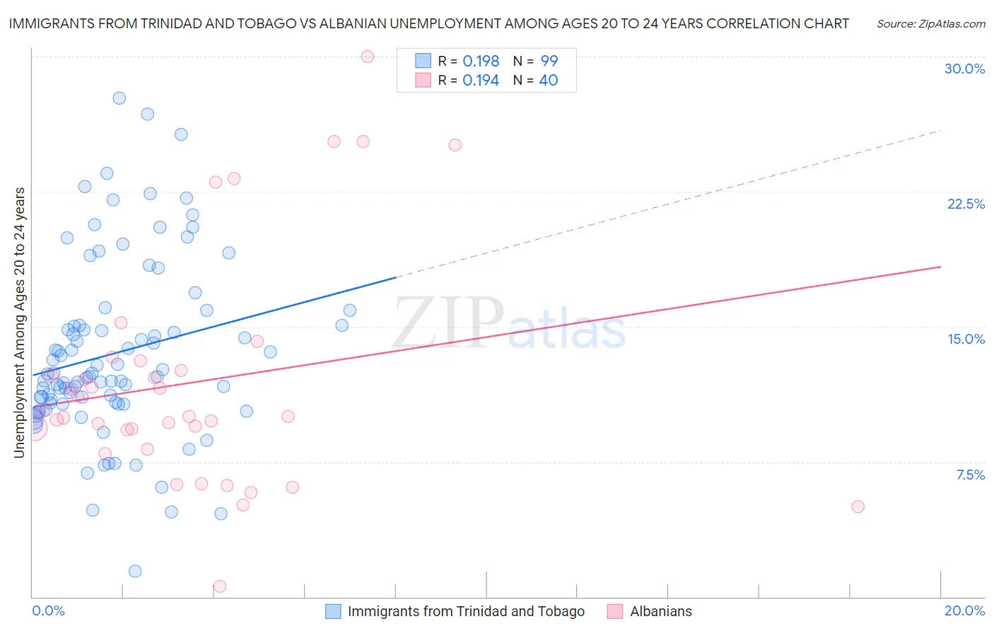 Immigrants from Trinidad and Tobago vs Albanian Unemployment Among Ages 20 to 24 years