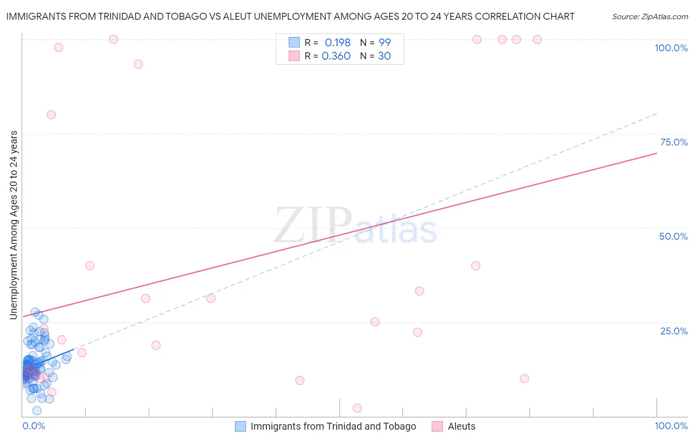 Immigrants from Trinidad and Tobago vs Aleut Unemployment Among Ages 20 to 24 years