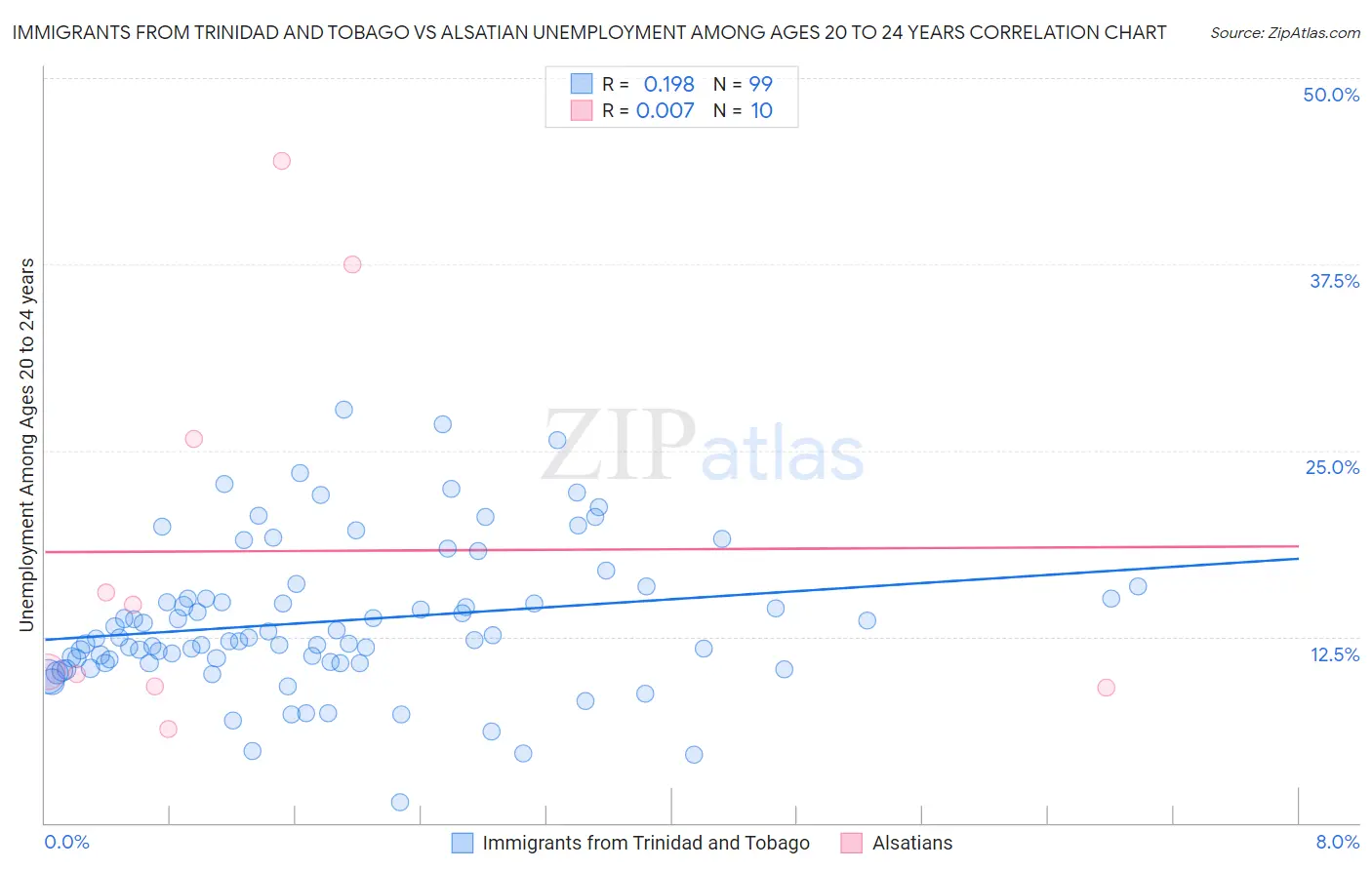 Immigrants from Trinidad and Tobago vs Alsatian Unemployment Among Ages 20 to 24 years