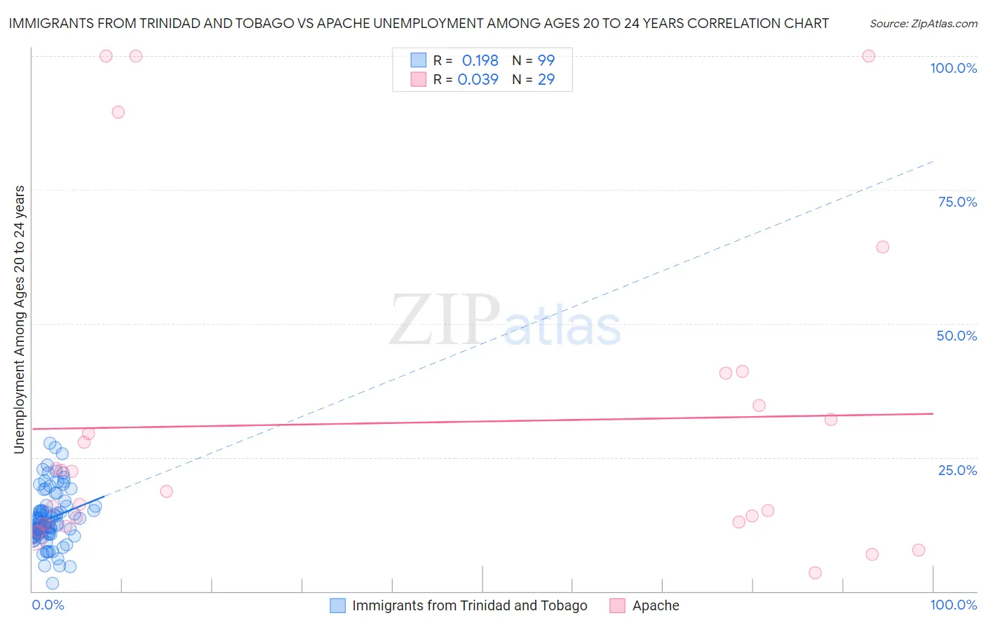 Immigrants from Trinidad and Tobago vs Apache Unemployment Among Ages 20 to 24 years