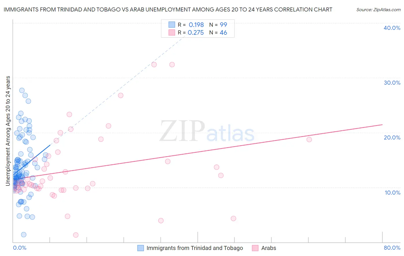 Immigrants from Trinidad and Tobago vs Arab Unemployment Among Ages 20 to 24 years