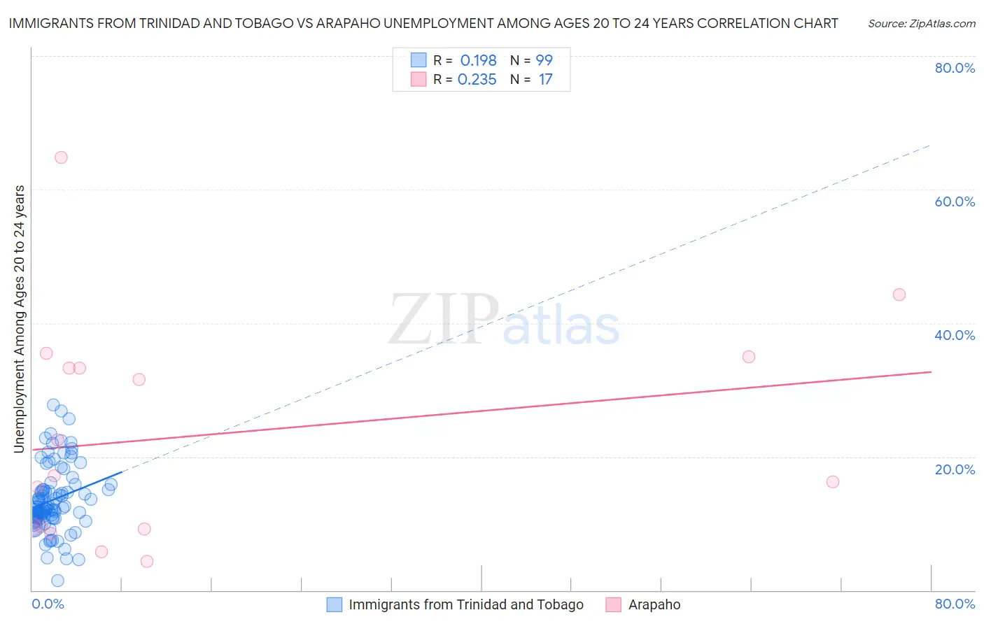 Immigrants from Trinidad and Tobago vs Arapaho Unemployment Among Ages 20 to 24 years