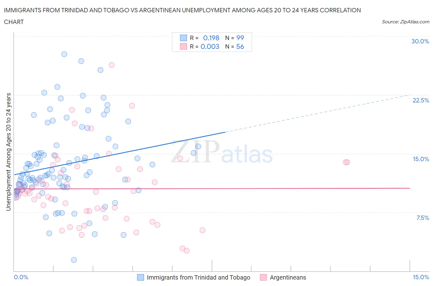 Immigrants from Trinidad and Tobago vs Argentinean Unemployment Among Ages 20 to 24 years