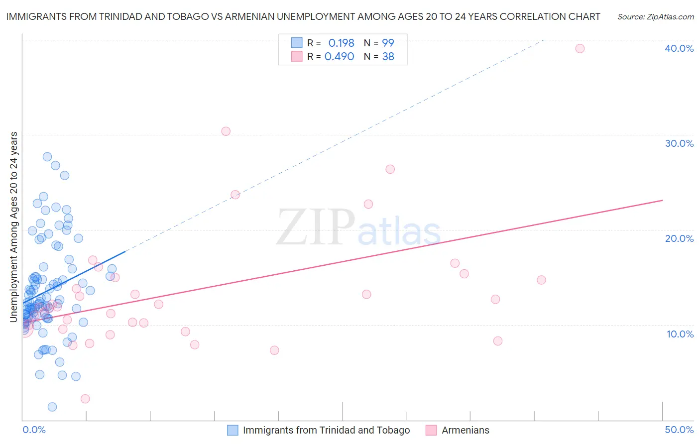 Immigrants from Trinidad and Tobago vs Armenian Unemployment Among Ages 20 to 24 years