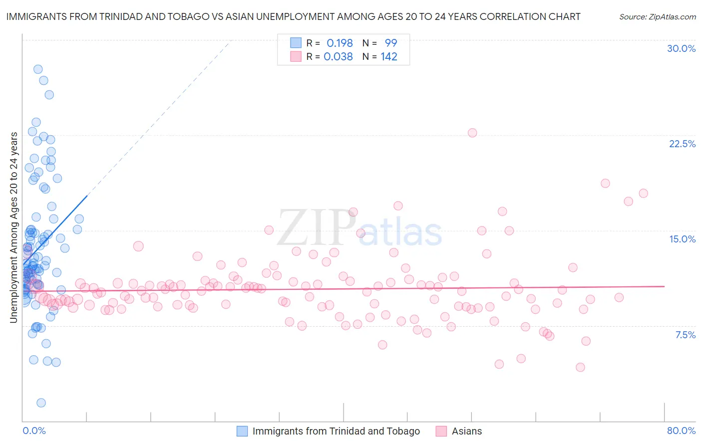 Immigrants from Trinidad and Tobago vs Asian Unemployment Among Ages 20 to 24 years