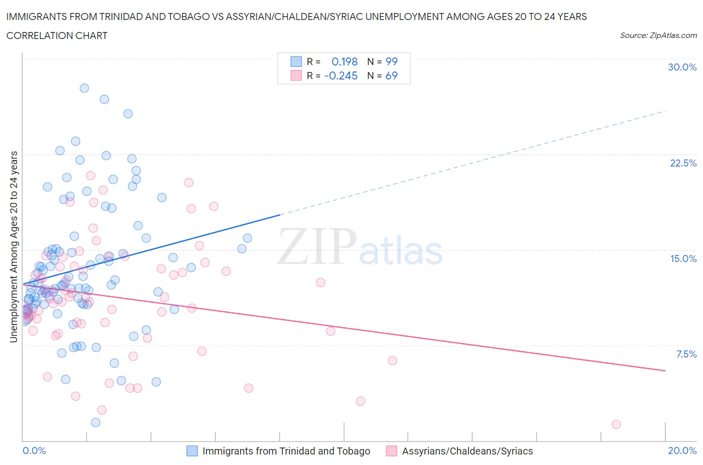 Immigrants from Trinidad and Tobago vs Assyrian/Chaldean/Syriac Unemployment Among Ages 20 to 24 years