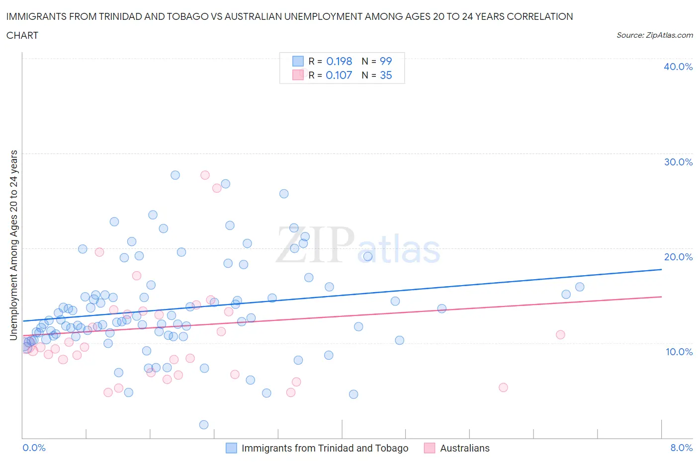 Immigrants from Trinidad and Tobago vs Australian Unemployment Among Ages 20 to 24 years