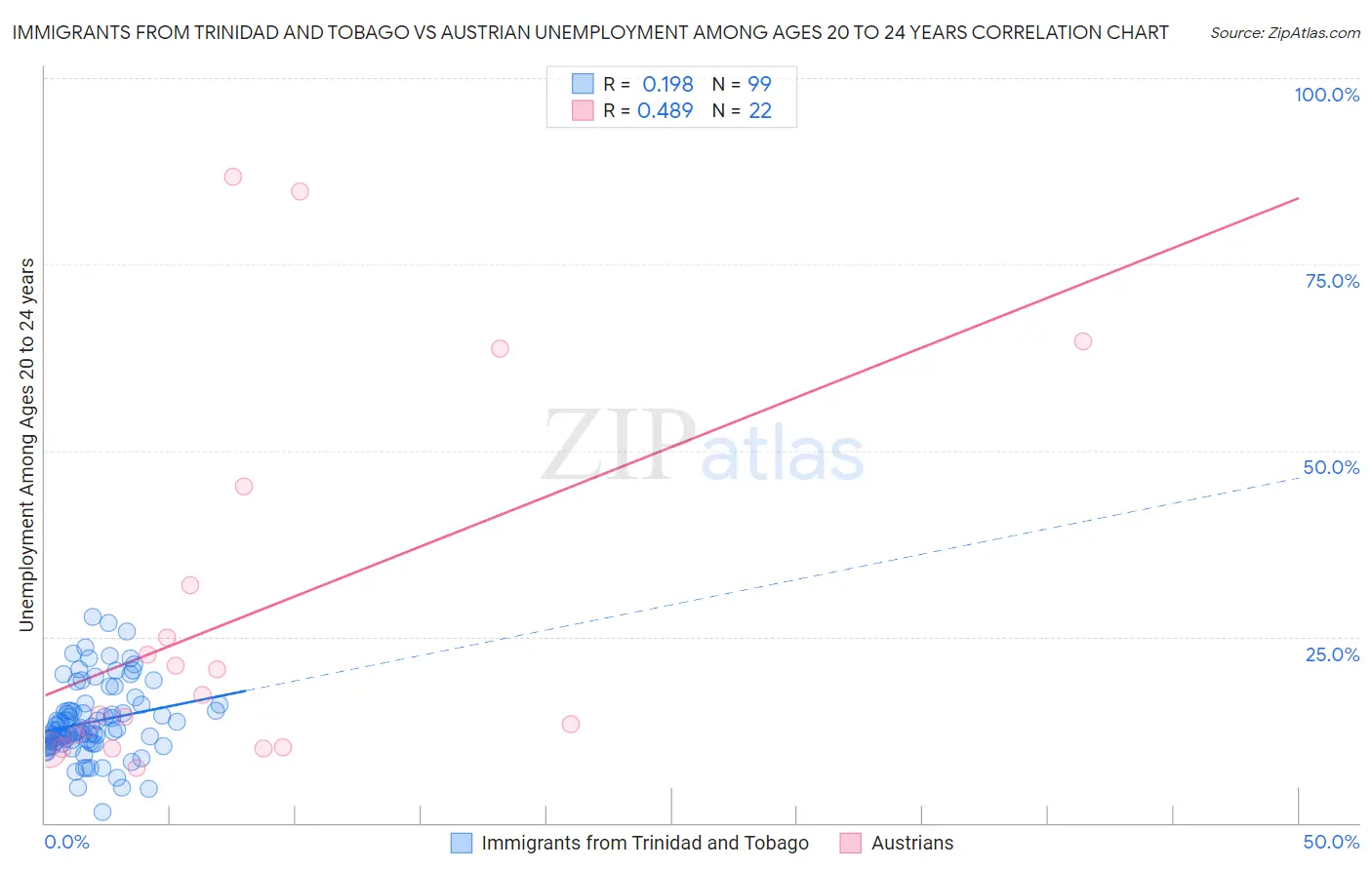 Immigrants from Trinidad and Tobago vs Austrian Unemployment Among Ages 20 to 24 years