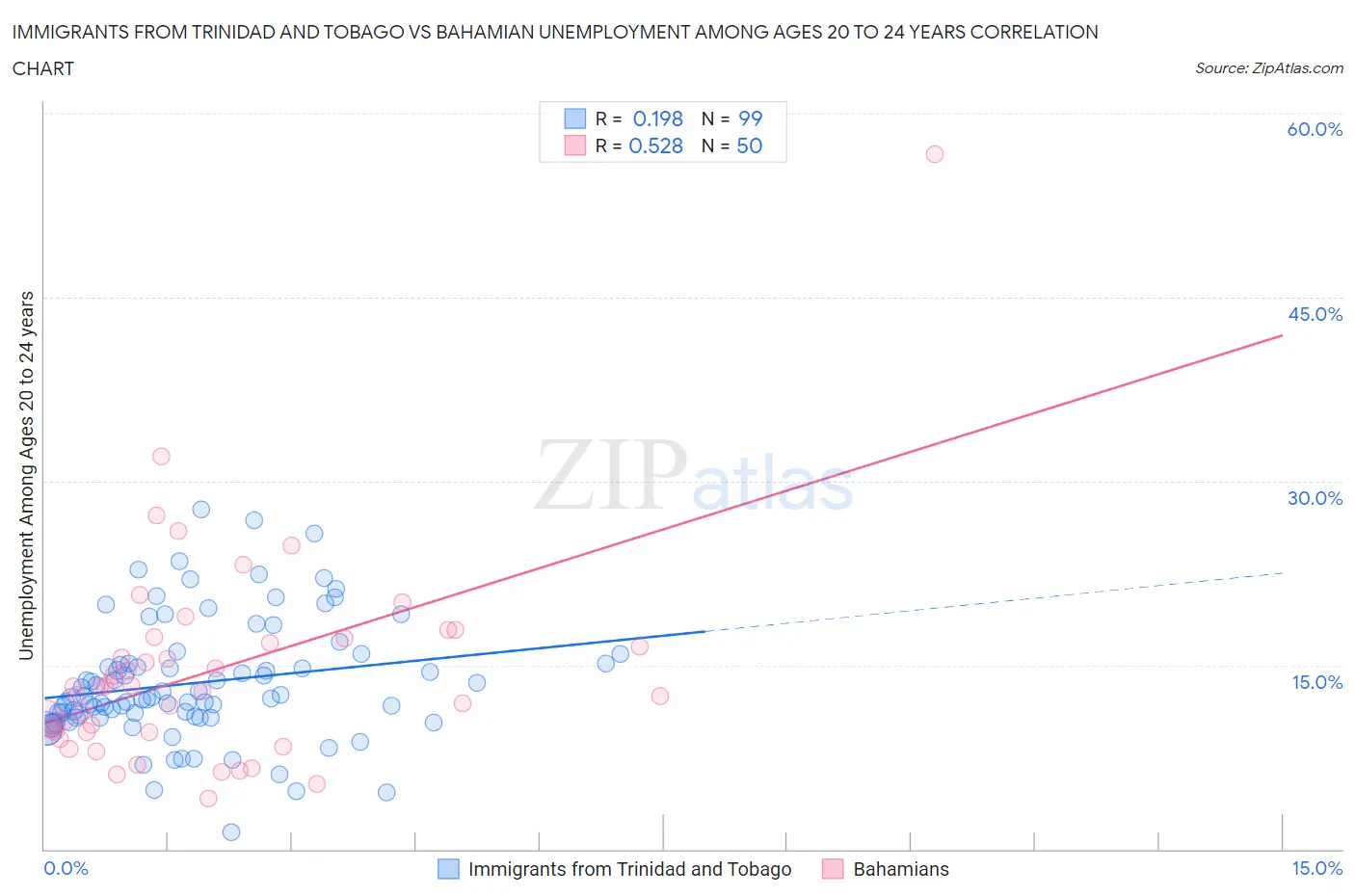 Immigrants from Trinidad and Tobago vs Bahamian Unemployment Among Ages 20 to 24 years