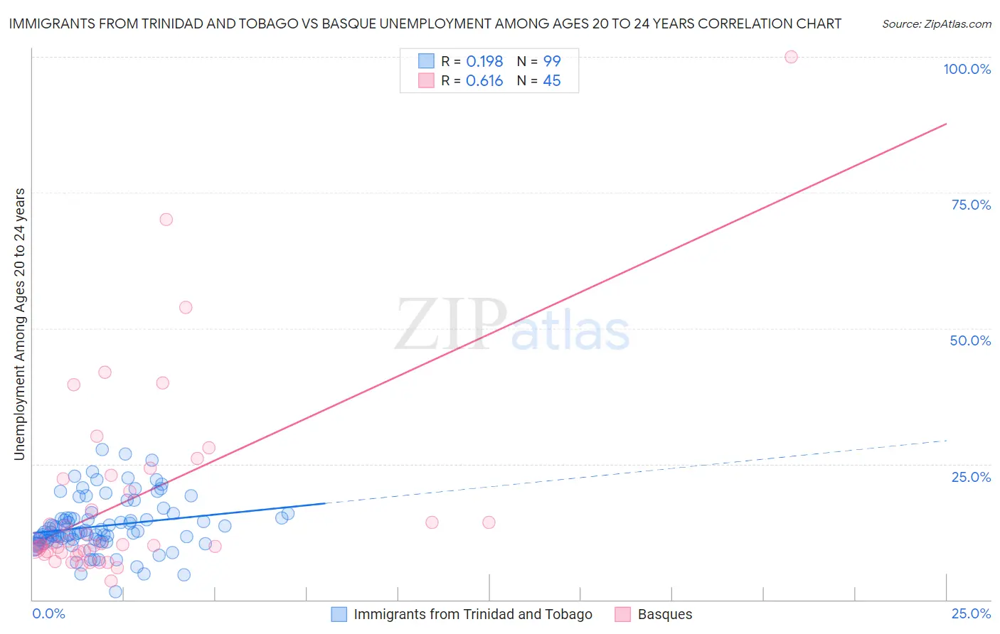 Immigrants from Trinidad and Tobago vs Basque Unemployment Among Ages 20 to 24 years