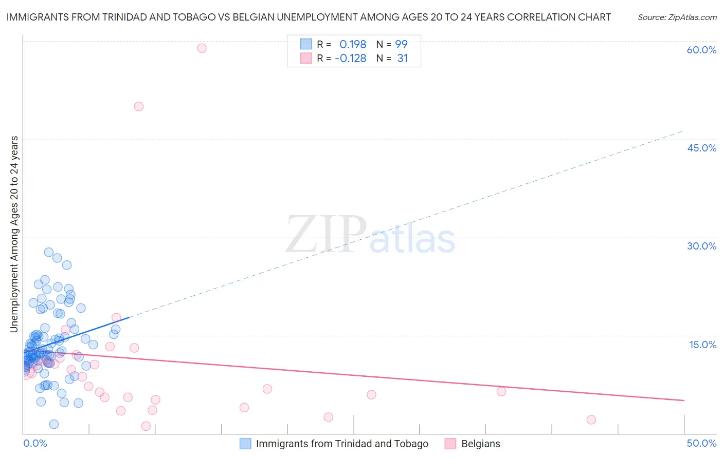 Immigrants from Trinidad and Tobago vs Belgian Unemployment Among Ages 20 to 24 years