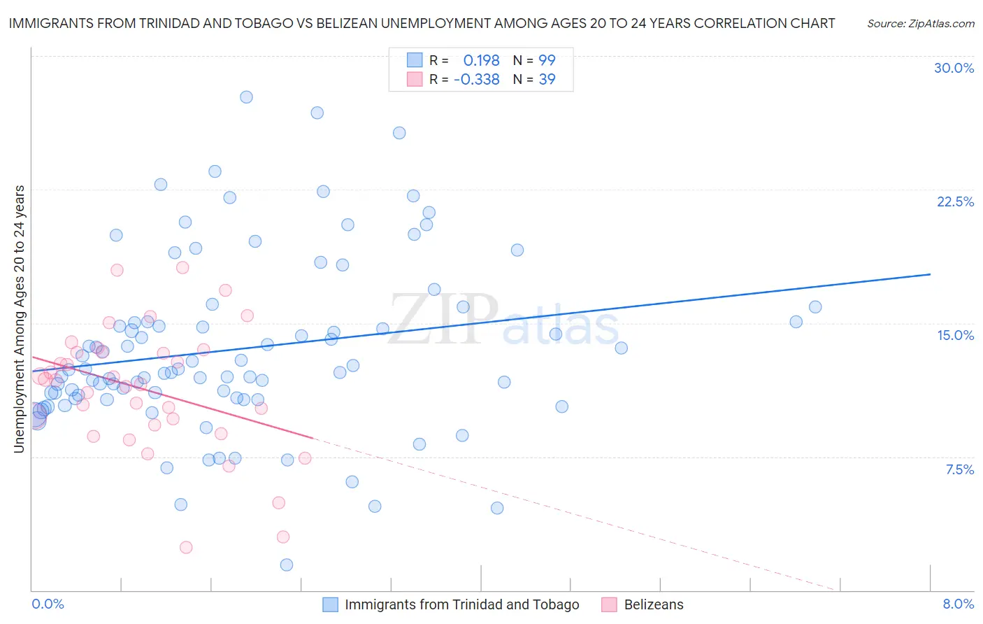 Immigrants from Trinidad and Tobago vs Belizean Unemployment Among Ages 20 to 24 years