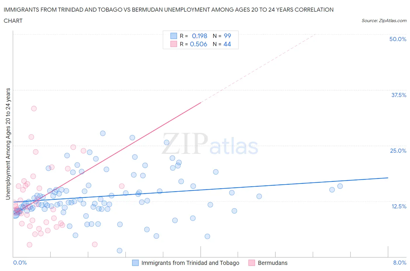 Immigrants from Trinidad and Tobago vs Bermudan Unemployment Among Ages 20 to 24 years