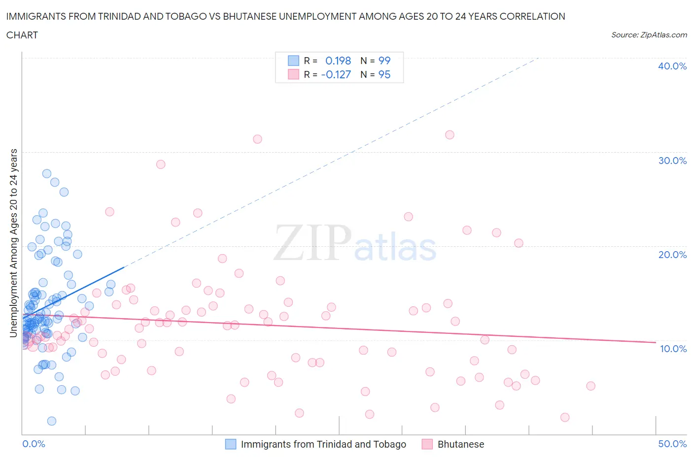 Immigrants from Trinidad and Tobago vs Bhutanese Unemployment Among Ages 20 to 24 years