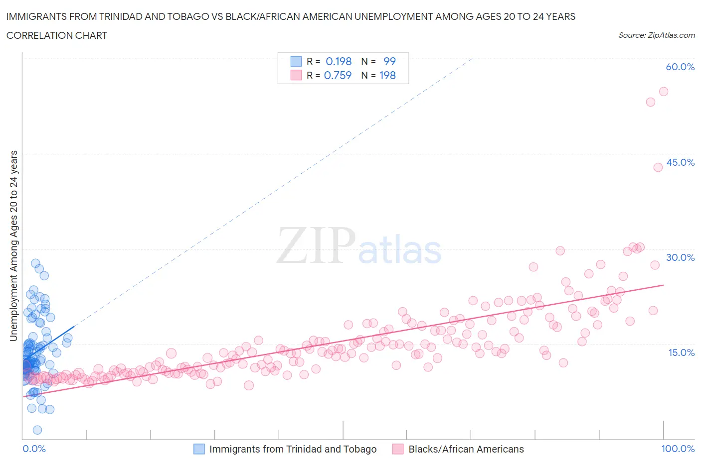 Immigrants from Trinidad and Tobago vs Black/African American Unemployment Among Ages 20 to 24 years