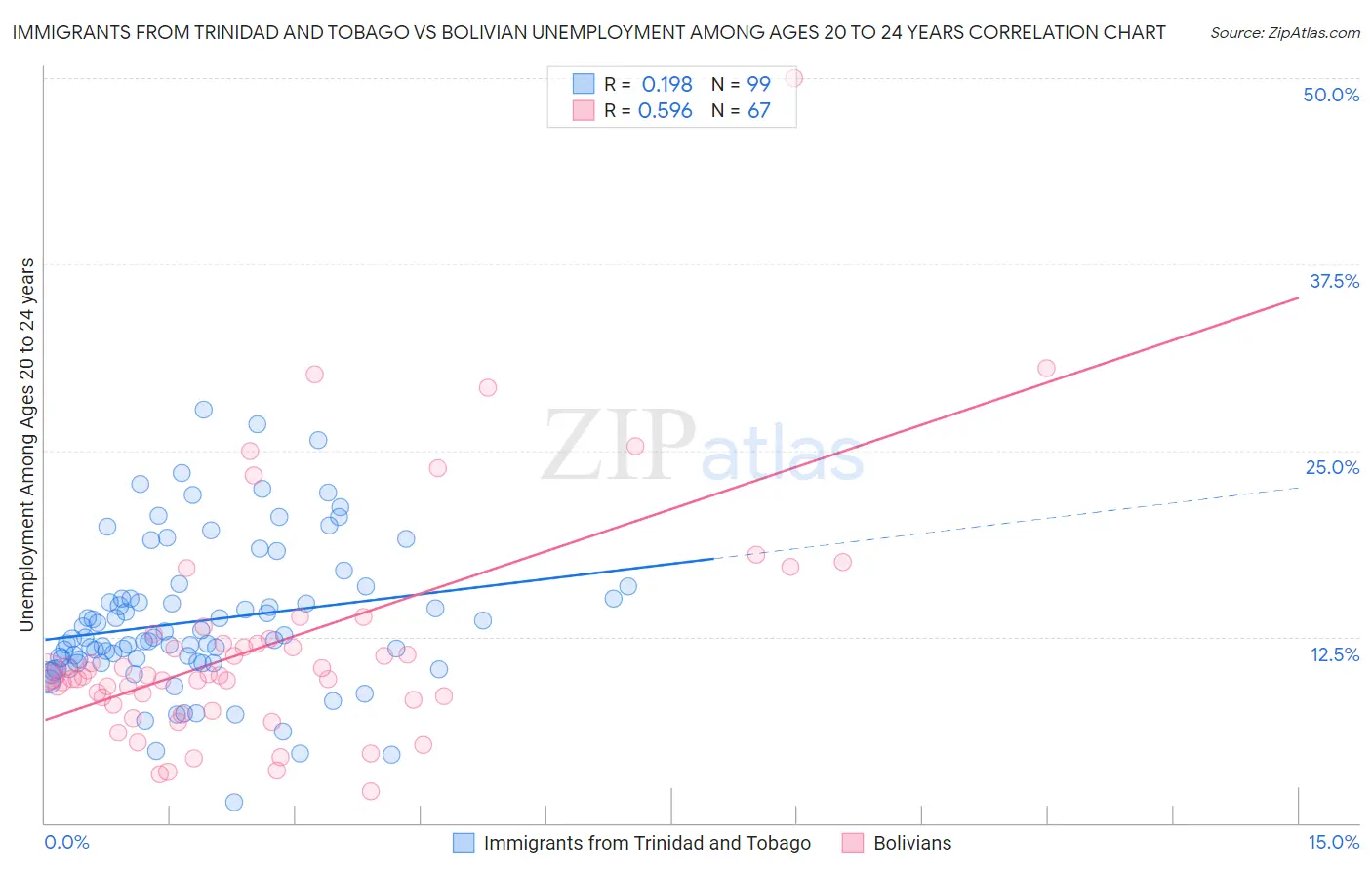 Immigrants from Trinidad and Tobago vs Bolivian Unemployment Among Ages 20 to 24 years